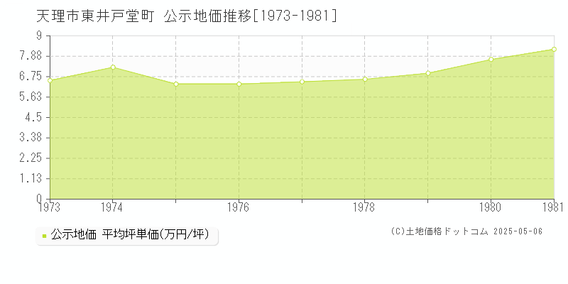 東井戸堂町(天理市)の公示地価推移グラフ(坪単価)[1973-1981年]