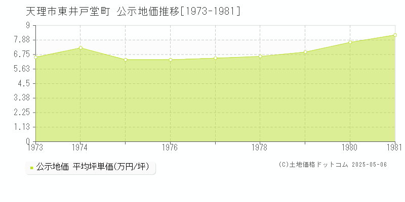 天理市東井戸堂町の地価公示推移グラフ 