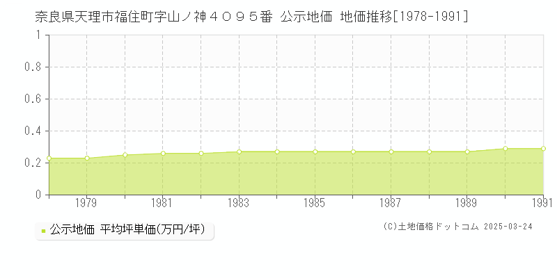 奈良県天理市福住町字山ノ神４０９５番 公示地価 地価推移[1978-1991]