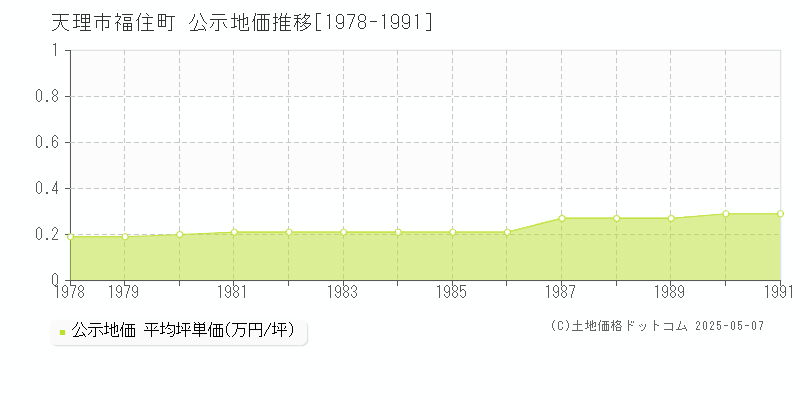 福住町(天理市)の公示地価推移グラフ(坪単価)[1978-1991年]