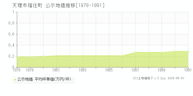 天理市福住町の地価公示推移グラフ 