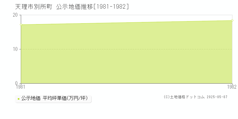 別所町(天理市)の公示地価推移グラフ(坪単価)[1981-1982年]