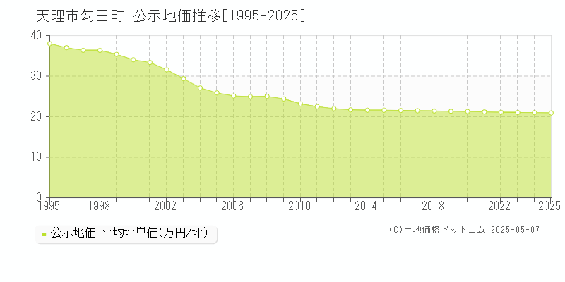 勾田町(天理市)の公示地価推移グラフ(坪単価)[1995-2025年]