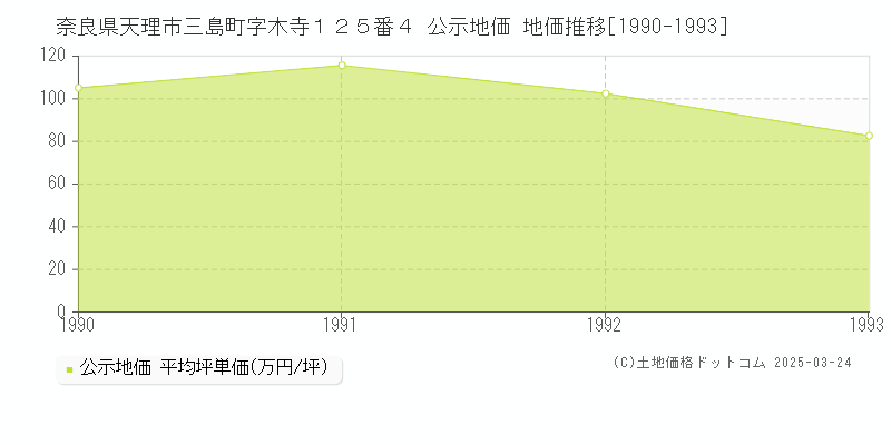奈良県天理市三島町字木寺１２５番４ 公示地価 地価推移[1990-1993]