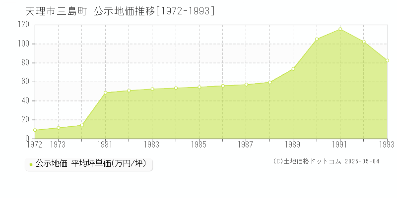 三島町(天理市)の公示地価推移グラフ(坪単価)[1972-1993年]