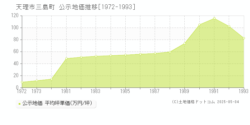 天理市三島町の地価公示推移グラフ 