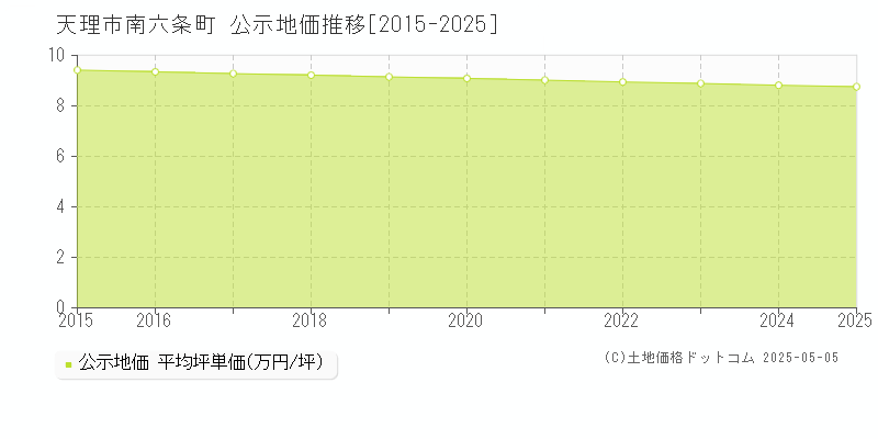 南六条町(天理市)の公示地価推移グラフ(坪単価)[2015-2025年]