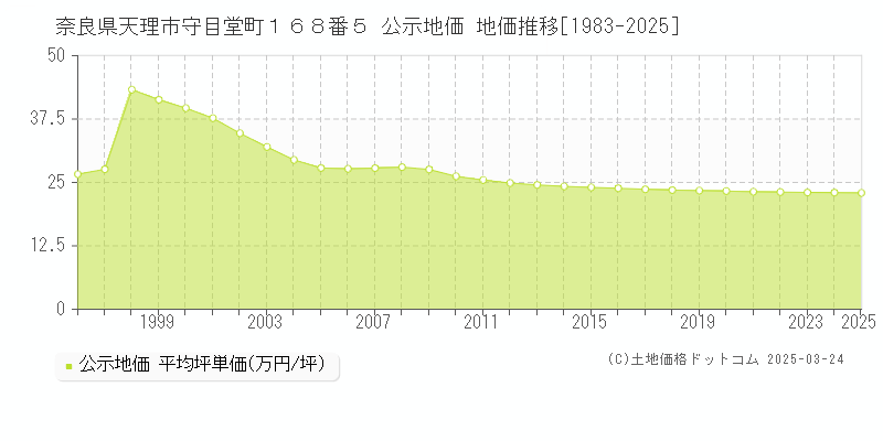 奈良県天理市守目堂町１６８番５ 公示地価 地価推移[1983-2025]