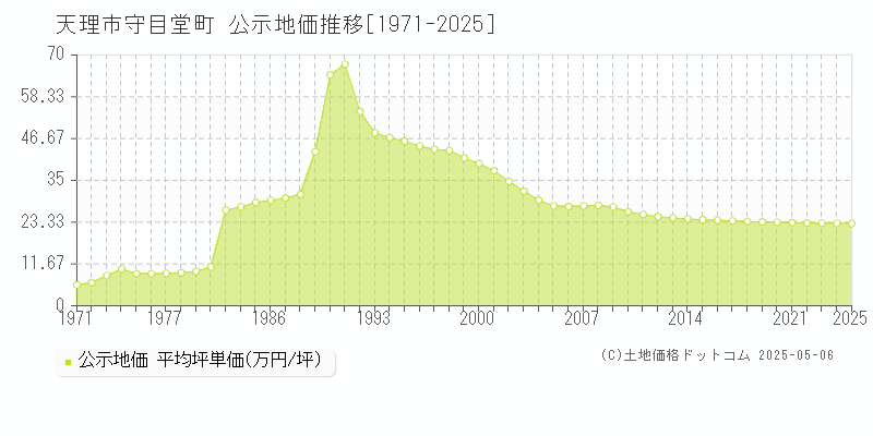 守目堂町(天理市)の公示地価推移グラフ(坪単価)[1971-2025年]