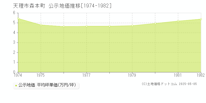 森本町(天理市)の公示地価推移グラフ(坪単価)[1974-1982年]