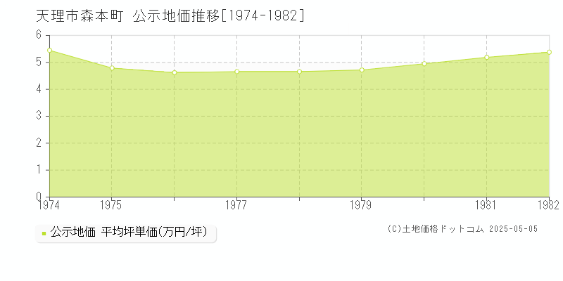 天理市森本町の地価公示推移グラフ 