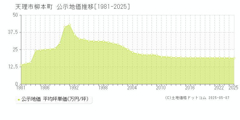 柳本町(天理市)の公示地価推移グラフ(坪単価)[1981-2025年]