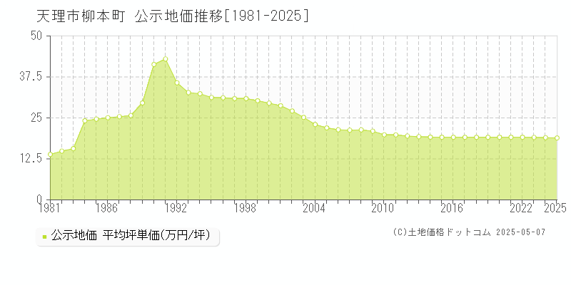 天理市柳本町の地価公示推移グラフ 