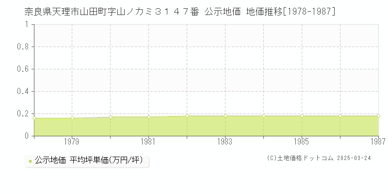 奈良県天理市山田町字山ノカミ３１４７番 公示地価 地価推移[1978-1987]