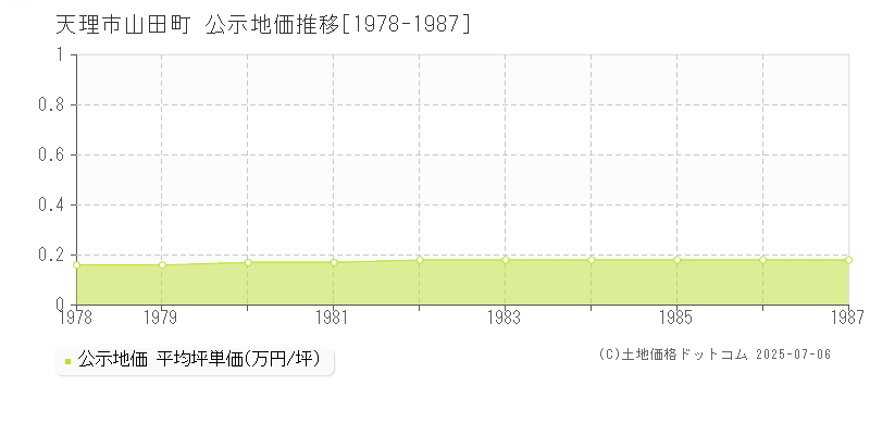 山田町(天理市)の公示地価推移グラフ(坪単価)[1978-1987年]