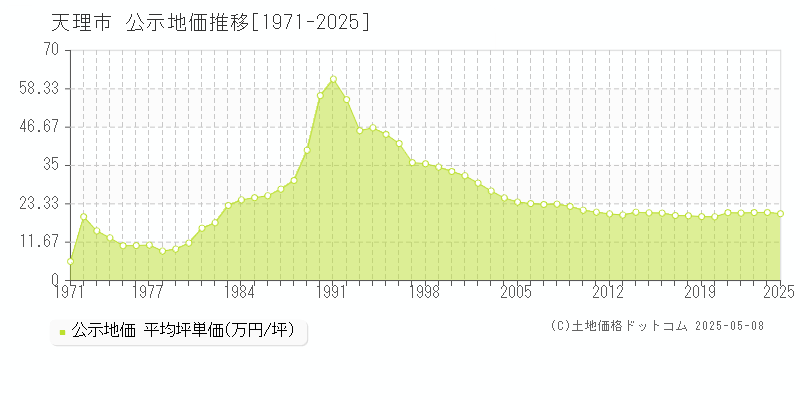 全域(天理市)の公示地価推移グラフ(坪単価)[1971-2025年]