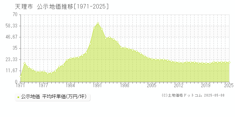 天理市全域の地価公示推移グラフ 