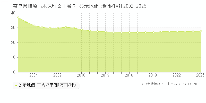 奈良県橿原市木原町２１番７ 公示地価 地価推移[2002-2025]