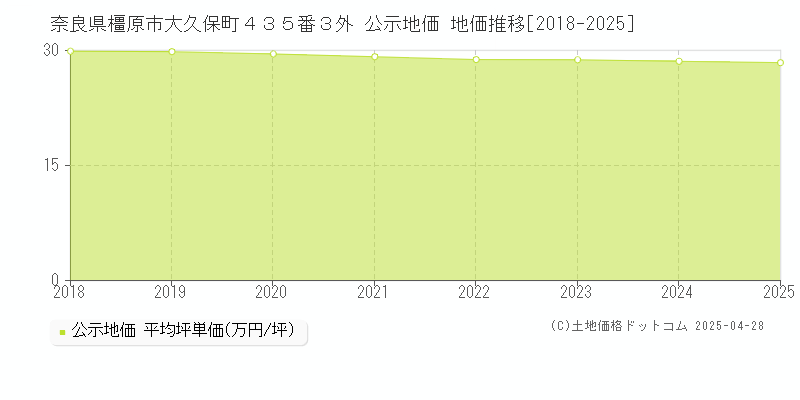 奈良県橿原市大久保町４３５番３外 公示地価 地価推移[2018-2025]