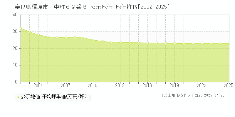 奈良県橿原市田中町６９番６ 公示地価 地価推移[2002-2025]