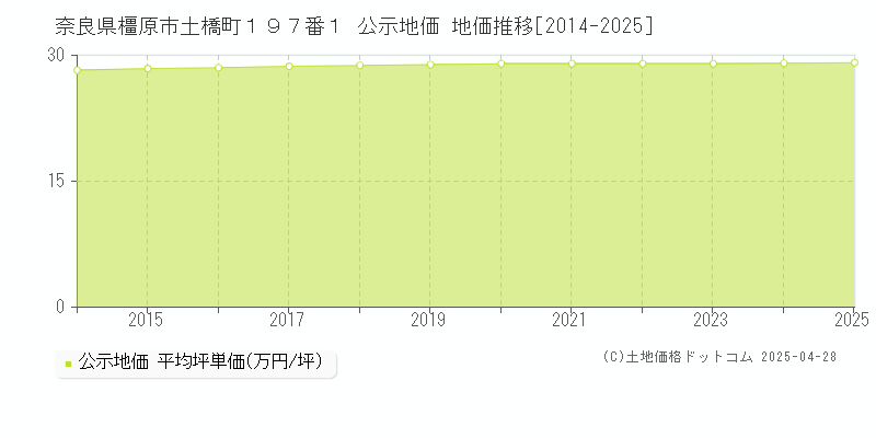 奈良県橿原市土橋町１９７番１ 公示地価 地価推移[2014-2025]