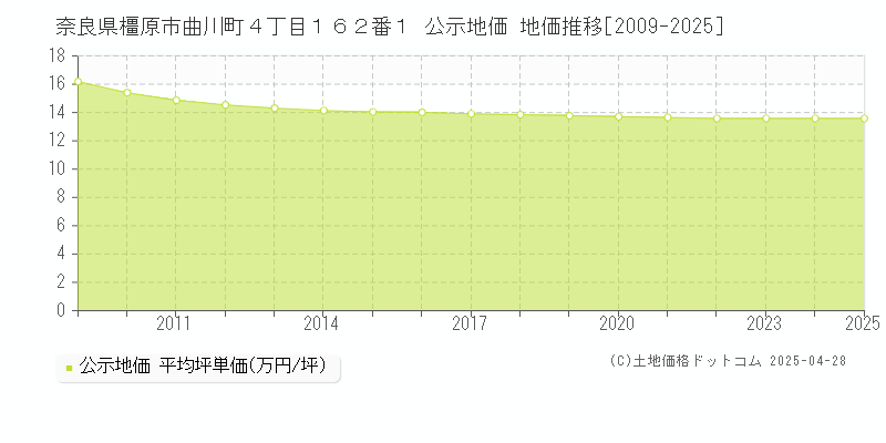 奈良県橿原市曲川町４丁目１６２番１ 公示地価 地価推移[2009-2025]