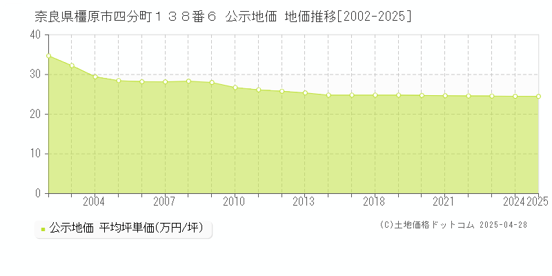 奈良県橿原市四分町１３８番６ 公示地価 地価推移[2002-2025]