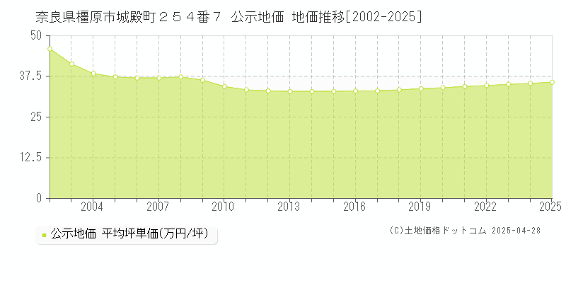 奈良県橿原市城殿町２５４番７ 公示地価 地価推移[2002-2025]