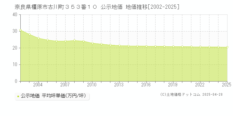 奈良県橿原市古川町３５３番１０ 公示地価 地価推移[2002-2025]