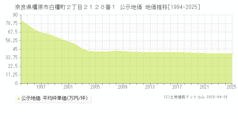 奈良県橿原市白橿町２丁目２１２８番１ 公示地価 地価推移[1994-2025]