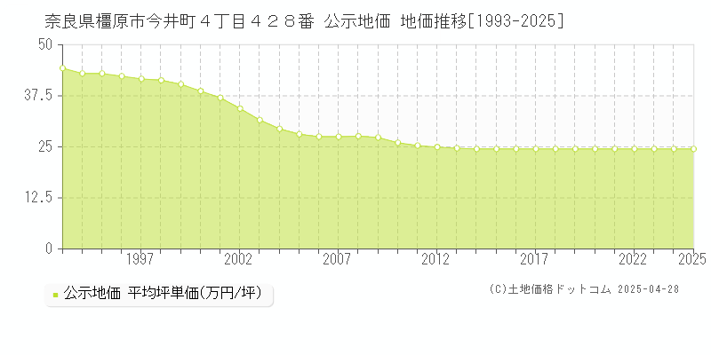 奈良県橿原市今井町４丁目４２８番 公示地価 地価推移[1993-2025]