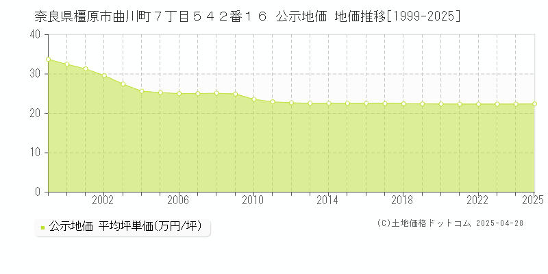奈良県橿原市曲川町７丁目５４２番１６ 公示地価 地価推移[1999-2025]