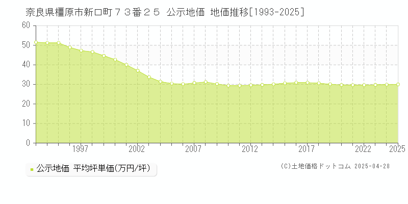 奈良県橿原市新口町７３番２５ 公示地価 地価推移[1993-2025]