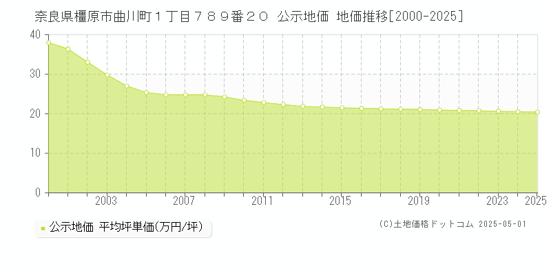 奈良県橿原市曲川町１丁目７８９番２０ 公示地価 地価推移[2000-2025]
