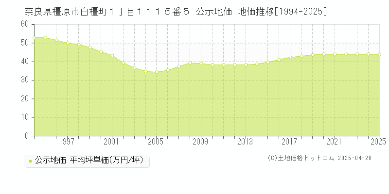 奈良県橿原市白橿町１丁目１１１５番５ 公示地価 地価推移[1994-2025]