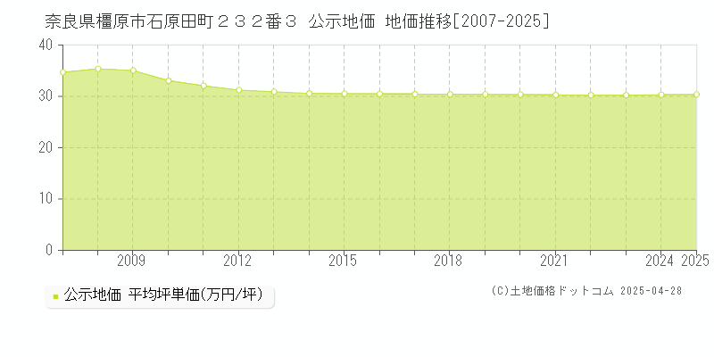 奈良県橿原市石原田町２３２番３ 公示地価 地価推移[2007-2025]