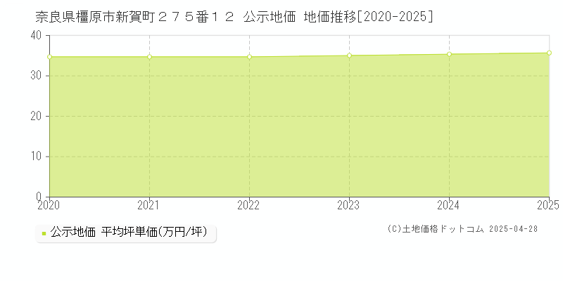 奈良県橿原市新賀町２７５番１２ 公示地価 地価推移[2020-2025]
