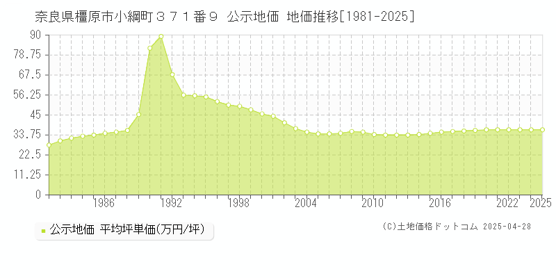 奈良県橿原市小綱町３７１番９ 公示地価 地価推移[1981-2025]