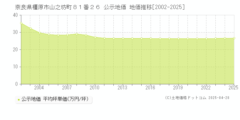 奈良県橿原市山之坊町８１番２６ 公示地価 地価推移[2002-2025]