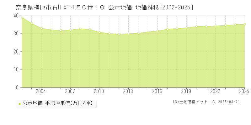 奈良県橿原市石川町４５０番１０ 公示地価 地価推移[2002-2025]