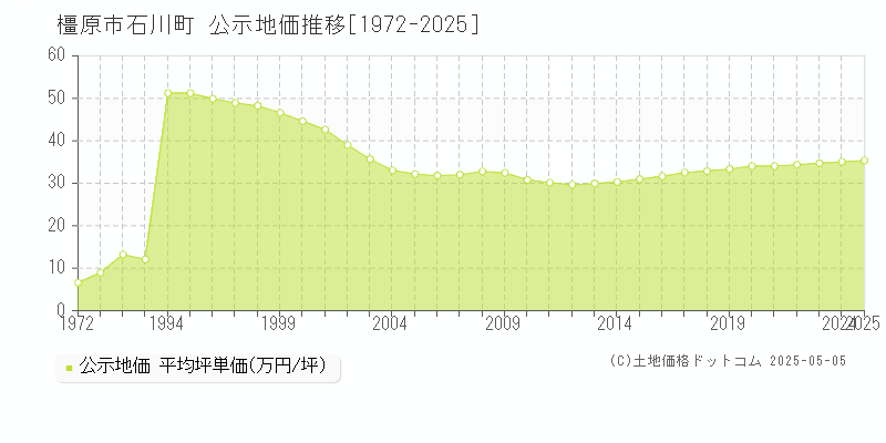 石川町(橿原市)の公示地価推移グラフ(坪単価)[1972-2025年]