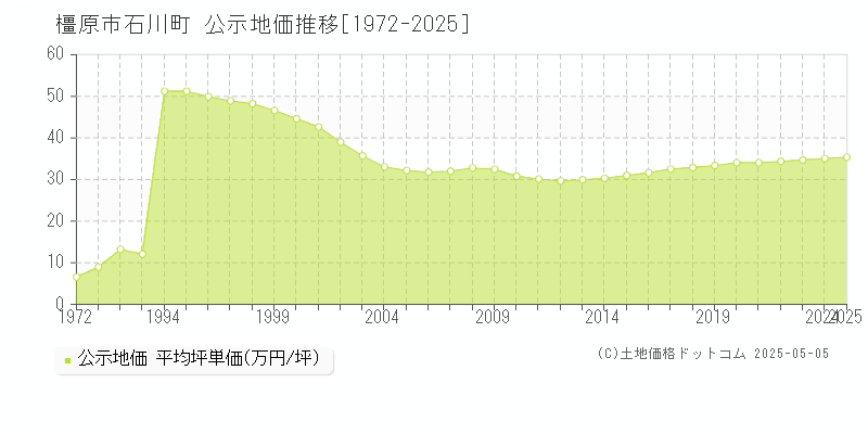 橿原市石川町の地価公示推移グラフ 