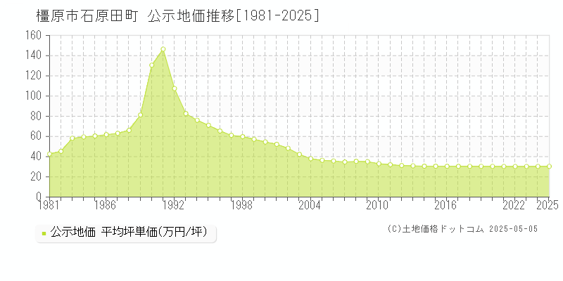 石原田町(橿原市)の公示地価推移グラフ(坪単価)[1981-2025年]