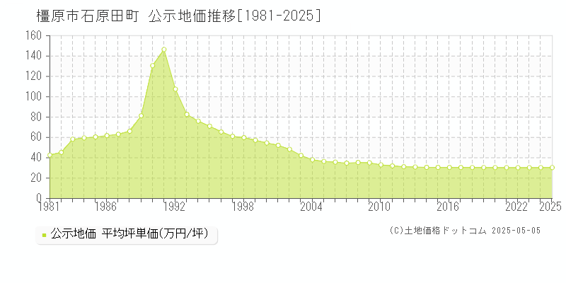 橿原市石原田町の地価公示推移グラフ 