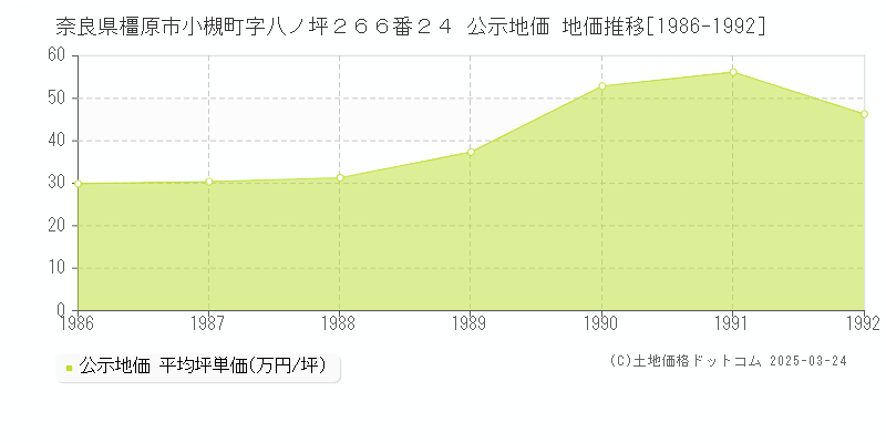 奈良県橿原市小槻町字八ノ坪２６６番２４ 公示地価 地価推移[1986-1992]