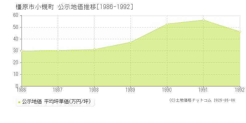 小槻町(橿原市)の公示地価推移グラフ(坪単価)[1986-1992年]