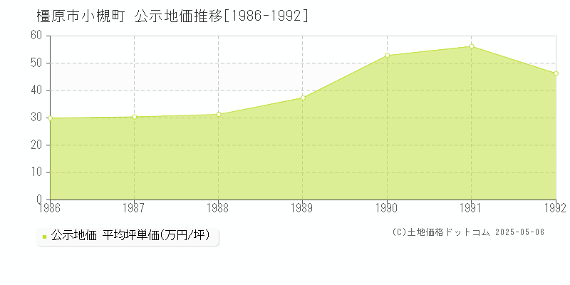 橿原市小槻町の地価公示推移グラフ 