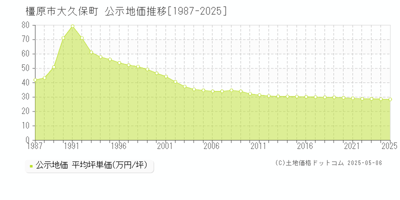 大久保町(橿原市)の公示地価推移グラフ(坪単価)[1987-2025年]