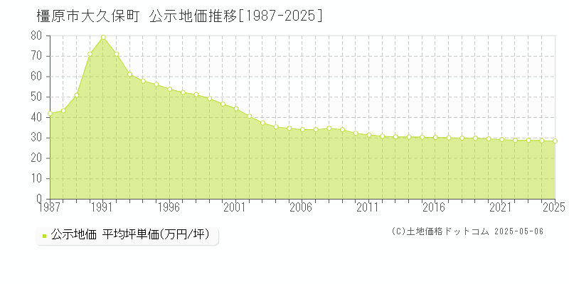 橿原市大久保町の地価公示推移グラフ 