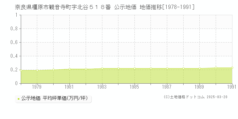 奈良県橿原市観音寺町字北谷５１８番 公示地価 地価推移[1978-1991]